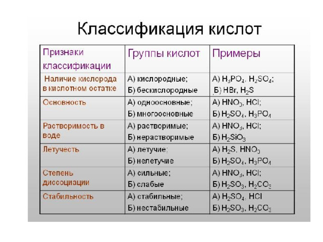 Презентация "Кислоты" - Химия - Презентации - СУЗ