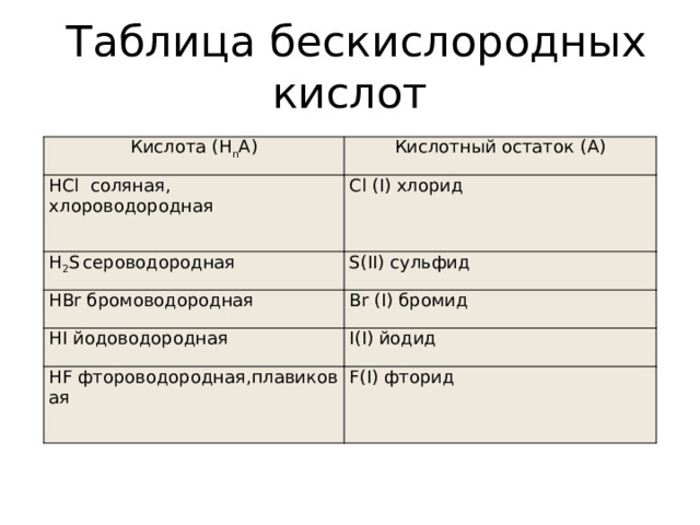     Таблица бескислородных кислот Кислота (Н n А) Кислотный остаток (А) HCl  соляная, хлороводородная Cl (I) хлорид H 2 S   сероводородная S(II) сульфид HBr бромоводородная Br (I) бромид HI йодоводородная I(I) йодид HF фтороводородная,плавиковая F(I) фторид 