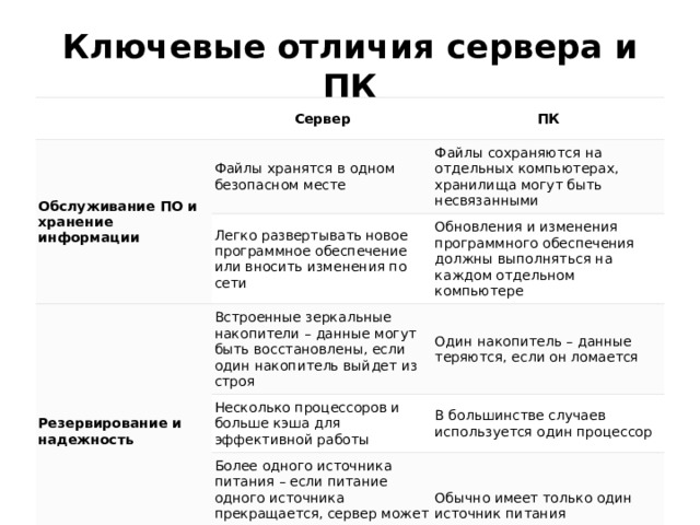 Ключевые отличия сервера и ПК Сервер Обслуживание ПО и хранение информации ПК Файлы хранятся в одном безопасном месте Файлы сохраняются на отдельных компьютерах, хранилища могут быть несвязанными Легко развертывать новое программное обеспечение или вносить изменения по сети Резервирование и надежность Обновления и изменения программного обеспечения должны выполняться на каждом отдельном компьютере Встроенные зеркальные накопители – данные могут быть восстановлены, если один накопитель выйдет из строя Один накопитель – данные теряются, если он ломается Несколько процессоров и больше кэша для эффективной работы В большинстве случаев используется один процессор Более одного источника питания – если питание одного источника прекращается, сервер может продолжать функционировать Обычно имеет только один источник питания 