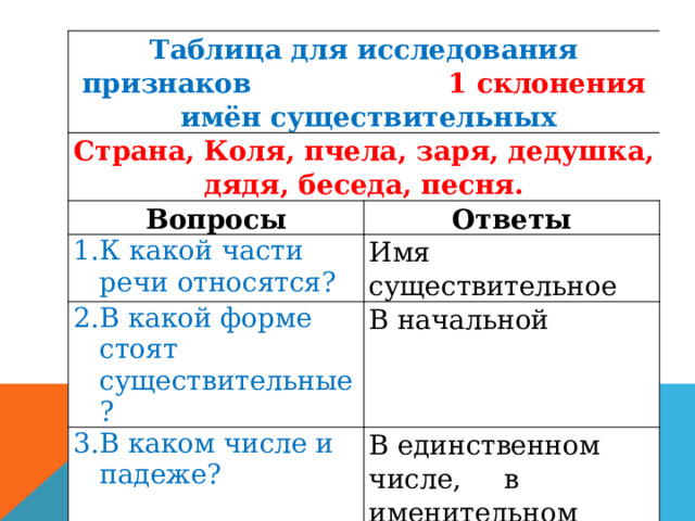 Таблица для исследования признаков 1 склонения  имён существительных Страна, Коля, пчела, заря, дедушка, дядя, беседа, песня. Вопросы Ответы К какой части речи относятся? Имя существительное В какой форме стоят существительные? В начальной В каком числе и падеже? В единственном числе, в именительном падеже Определите род ж.р., м.р. Выделите окончания -а, -я  