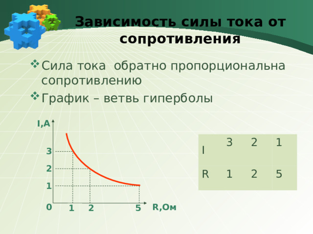 Зависимость силы тока от сопротивления Сила тока обратно пропорциональна сопротивлению График – ветвь гиперболы I ,А I R 3 2 1 1 2 5 3 2 1 R ,Ом 0 1 2 5 