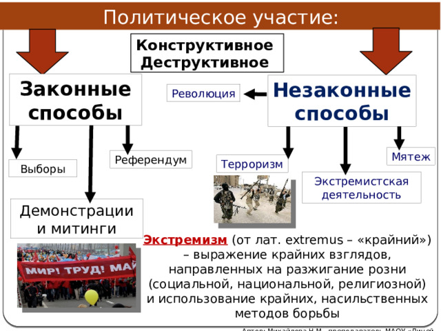 Политическое участие: Конструктивное Деструктивное Законные способы Незаконные способы Революция Мятеж Референдум Терроризм Выборы Экстремистская деятельность Демонстрации и митинги Экстремизм  (от лат. extremus – «крайний») – выражение крайних взглядов, направленных на разжигание розни (социальной, национальной, религиозной) и использование крайних, насильственных методов борьбы Автор: Михайлова Н.М.- преподаватель МАОУ «Лицей № 21» 