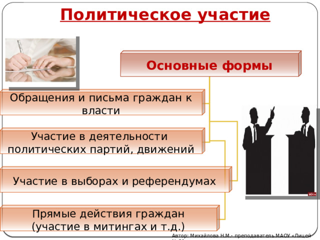 Политическое участие Основные формы Обращения и письма граждан к власти Участие в деятельности политических партий, движений Участие в выборах и референдумах Прямые действия граждан (участие в митингах и т.д.) Автор: Михайлова Н.М.- преподаватель МАОУ «Лицей № 21» 