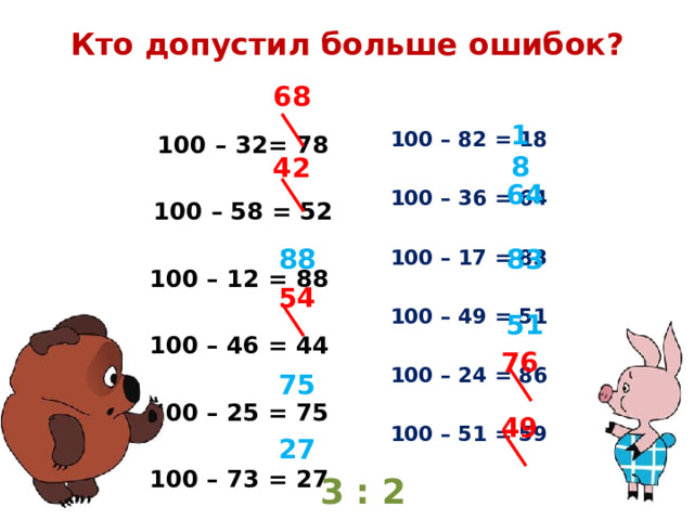 Кто допустил больше ошибок? 68 100 – 32= 78 100 – 82 = 18 100 – 36 = 64 100 – 58 = 52 100 – 12 = 88 100 – 17 = 83 100 – 49 = 51 100 – 46 = 44 100 – 24 = 86 100 – 25 = 75 100 – 51 = 59 100 – 73 = 27  18 42 64 83 88 54 51 76 75 49 27 3 : 2 