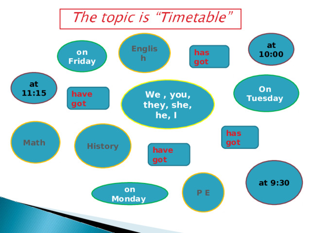 English at 10:00 on Friday has got at 11:15 On Tuesday We , you, they, she, he, I have got Math History has got have got at 9:30 P E on Monday  