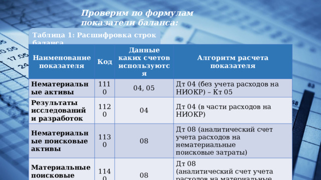 Проверим по формулам показатели баланса: Таблица 1: Расшифровка строк баланса  Наименование показателя Код Нематериальные активы 1110 Данные каких счетов используются Результаты исследований и разработок Нематериальные поисковые активы Алгоритм расчета показателя 04, 05 1120 1130 Дт 04 (без учета расходов на НИОКР) – Кт 05 04 Материальные поисковые активы Дт 04 (в части расходов на НИОКР) 08 1140 Дт 08 (аналитический счет учета расходов на нематериальные  поисковые затраты) 08 Дт 08  (аналитический счет учета расходов на материальные поисковые затраты) 