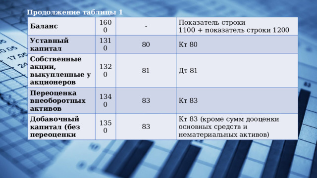 Продолжение таблицы 1 Баланс 1600 Уставный капитал - Собственные акции, выкупленные у акционеров 1310 Показатель строки  1100 + показатель строки 1200 Переоценка внеоборотных активов 1320 80 Кт 80 81 1340 Добавочный капитал (без  переоценки Дт 81 83 1350 Кт 83 83 Кт 83 (кроме сумм дооценки основных средств и нематериальных активов) 