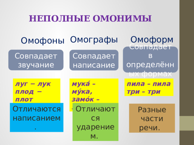 НЕПОЛНЫЕ ОМОНИМЫ Омоформы Омографы  Омофоны Совпадает в определённых формах Совпадает звучание Совпадает написание пила – пила мука́ – му́ка, луг − лук замо́к – за́мок плод − плот три – три Отличаются ударением. Отличаются написанием. Разные части речи. 