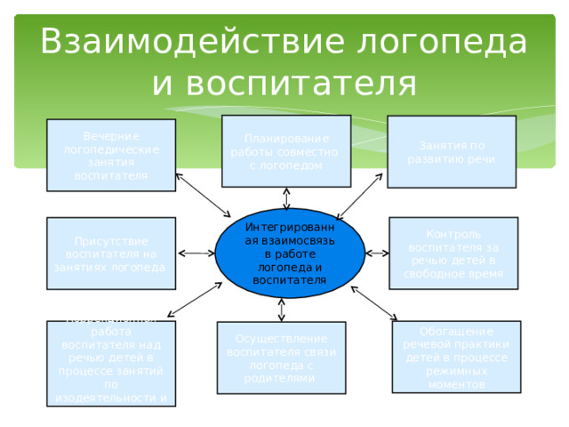 Формы взаимодействия логопеда с родителями. Взаимодействие логопеда и воспитателя в ДОУ. Формы взаимодействия логопеда и воспитателя. Взаимосвязь логопеда и воспитателя. Сотрудничество логопеда и воспитателя.