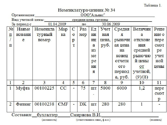 Номенклатура создаваемых запасов по го образец