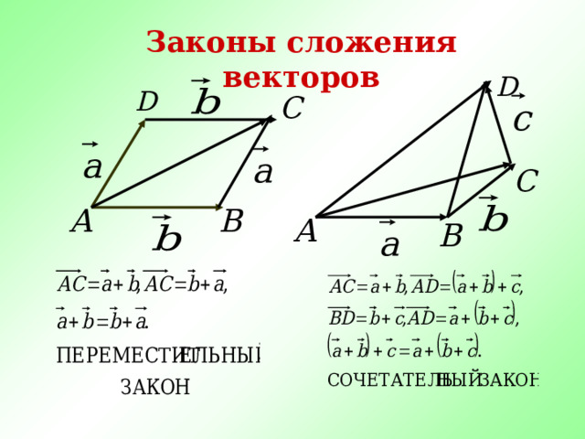 Законы сложения векторов 
