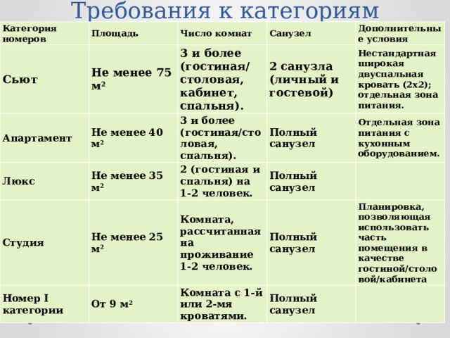 Требования к категориям Категория номеров Сьют Площадь Не менее 75 м 2 Апартамент Число комнат Санузел 3 и более (гостиная/ столовая, кабинет, спальня). Не менее 40 м 2 Люкс Дополнительные условия 2 санузла (личный и гостевой) 3 и более (гостиная/столовая, спальня). Не менее 35 м 2 Студия Нестандартная широкая двуспальная кровать (2х2); отдельная зона питания. Не менее 25 м 2 Полный санузел 2 (гостиная и спальня) на 1-2 человек. Номер I категории От 9 м 2 Отдельная зона питания с кухонным оборудованием. Комната, рассчитанная на проживание 1-2 человек. Полный санузел Полный санузел   Комната с 1-й или 2-мя кроватями. Планировка, позволяющая использовать часть помещения в качестве гостиной/столовой/кабинета Полный санузел   