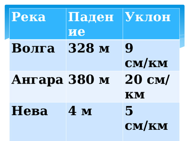 Река Падение Волга Уклон 328 м Ангара 9 см/км 380 м Нева 20 см/км 4 м Амур 5 см/км 1000 м  22см/км 