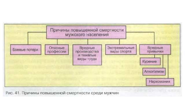 Причины высокого населения. Причины повышенной смертности мужского населения. Причины высокой смертности мужчин. Причины высокойсметрности мужчин. Причины повышения смертности мужского населения.