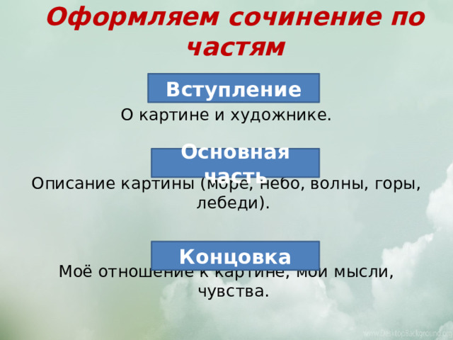 Оформляем сочинение по частям О картине и художнике. Описание картины (море, небо, волны, горы, лебеди). Моё отношение к картине, мои мысли, чувства. Вступление Основная часть Концовка 