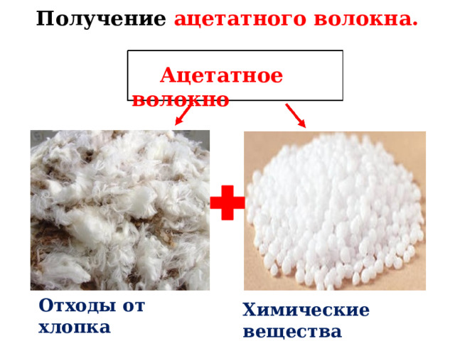 Получение ацетатного волокна. Отходы от хлопка  Ацетатное волокно  Ацетатное волокно получают путем соединения отходов от хлопка с химическими веществами. Химические вещества  