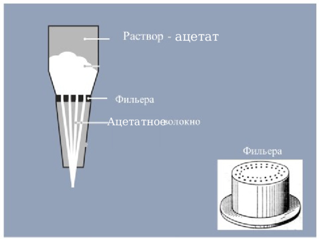 ацетат Ацетатное Способ получения волокон такой же, как и способ получения вискозного волокна.  