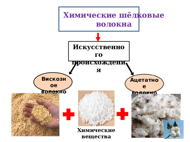 Вискозное волокно  Химические шёлковые волокна Искусственного происхождения  Ацетатное волокно Закрепление изученного материала. Вопрос: почему искусственные волокна называют химическими? Ответ: для их производства применяются химические вещества. Химические вещества  