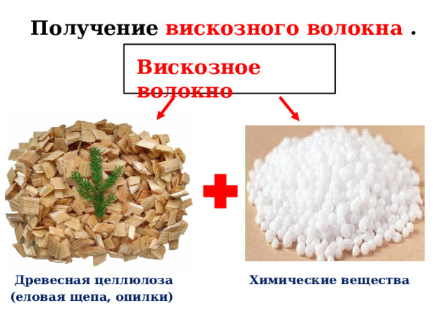 Получение вискозного волокна . Вискозное волокно Сырьём для получения вискозного волокна служит древесная целлюлоза (еловая щепа, опилки) и химические вещества. В результате их соединения получают раствор-вискозу.  Древесная целлюлоза Химические вещества (еловая щепа, опилки)  