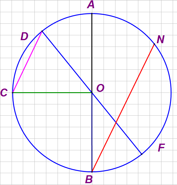 Найди на рисунке диаметр радиус хорду и центр окружности
