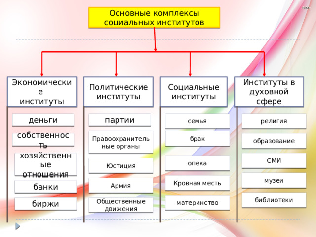 Институты социальной сферы. Функции политических институтов в обществе.