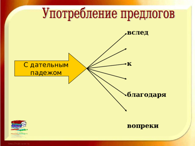 вслед  к  благодаря  вопреки  согласно  по С дательным падежом 