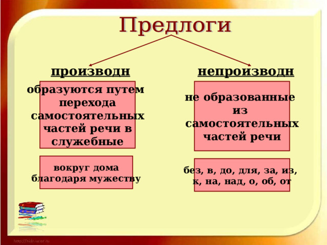 производные непроизводные образуются путем перехода самостоятельных частей речи в служебные не образованные из самостоятельных частей речи вокруг дома благодаря мужеству без, в, до, для, за, из, к, на, над, о, об, от 