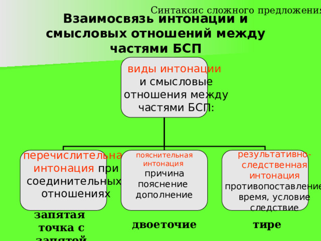 Сложный синтаксис. Сложное Бессоюзное предложение из капитанской Дочки. Виды сложносочиненных предложений. Отношения мржду предложениями сложносочинённых Смысловые.