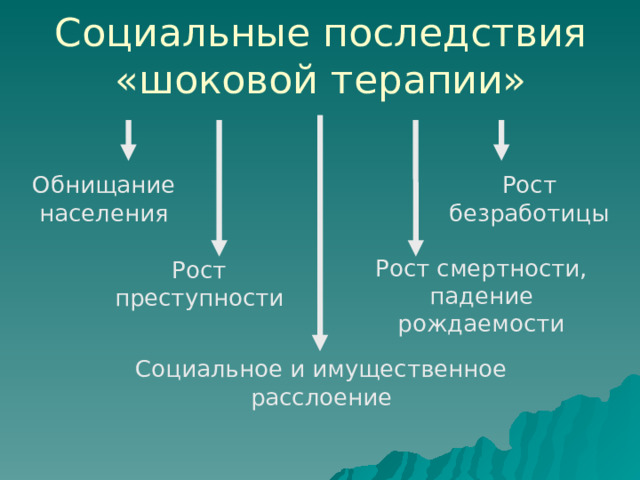 Социальные последствия «шоковой терапии» Обнищание населения Рост безработицы Рост смертности, падение рождаемости Рост преступности Социальное и имущественное расслоение 