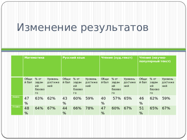 Результаты математика москва