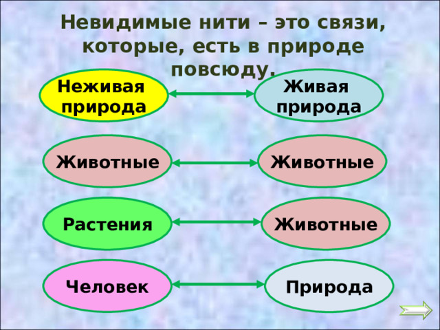 Невидимые нити – это связи, которые, есть в природе повсюду. Неживая природа Живая природа Животные  Животные  Растения  Животные  Человек Природа 