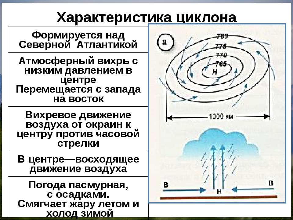 Схематический рисунок циклона