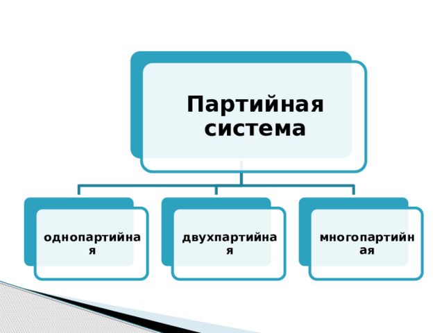 Партийная система однопартийная двухпартийная многопартийная 