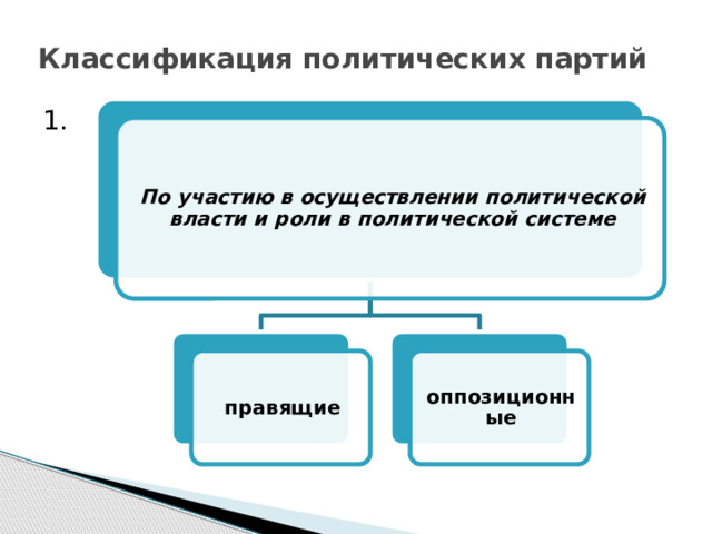 Классификация политических партий 1.   По участию в осуществлении политической власти и роли в политической системе правящие оппозиционные 