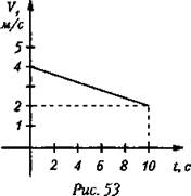 По графику проекции скорости изображенному на рисунке 2 определите ускорение с которым двигалось