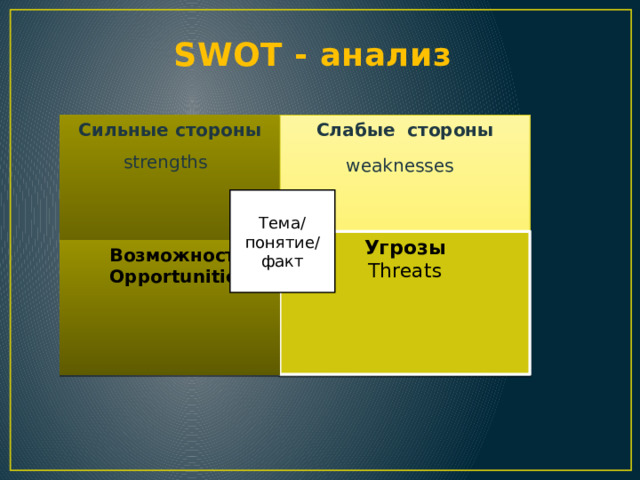 SWOT - анализ Слабые стороны Сильные стороны strengths  weaknesses  Тема/ понятие/ факт Угрозы Threats  Возможности  Opportunities 