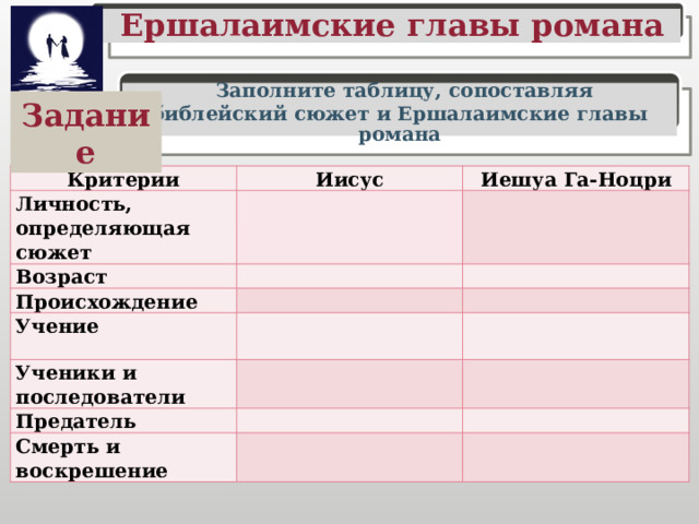 Кратко о чем ершалаимские главы в романе. Иешуа га-Ноцри происхождение личность определяющая сюжет. Сравнение героев ершалаимских глав и московских.