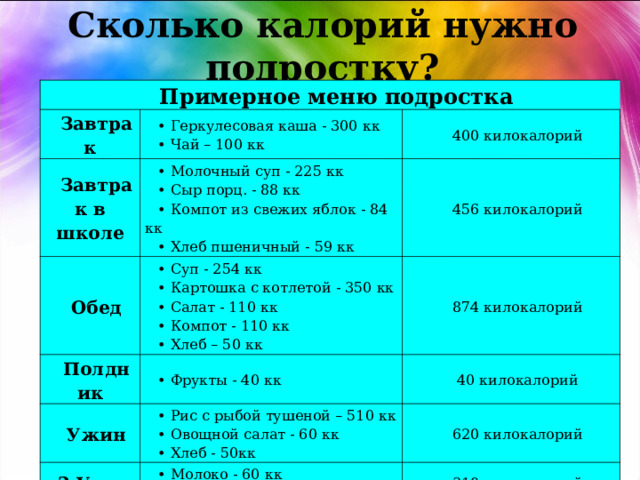 Сколько калорий нужно подростку? Примерное меню подростка Завтрак • Геркулесовая каша - 300 кк • Чай – 100 кк Завтрак в школе 400 килокалорий • Молочный суп - 225 кк • Сыр порц. - 88 кк • Компот из свежих яблок - 84 кк • Хлеб пшеничный - 59 кк Обед 4 5 6 килокалорий • Суп - 254 кк • Картошка с котлетой - 350 кк • Салат - 110 кк • Компот - 110 кк • Хлеб – 50 кк Полдник Ужин 874 килокалорий • Фрукты - 40 кк 40 килокалорий • Рис с рыбой тушеной – 510 кк • Овощной салат - 60 кк • Хлеб - 50кк 2 Ужин 620 килокалорий • Молоко - 60 кк • Булочка - 250кк 310 килокалорий Итого: 2 700 кк 