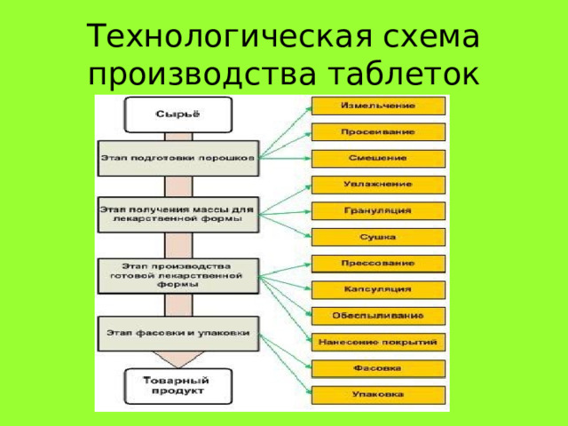 Технологическая схема производства таблеток покрытых пленочной оболочкой