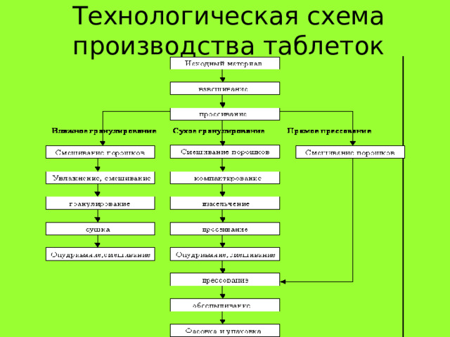 Технологическая схема производства таблеток 