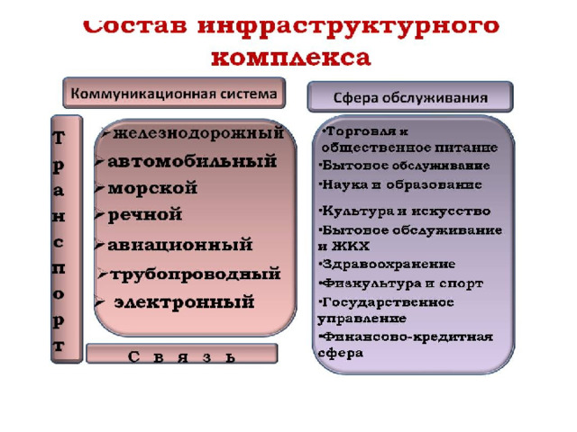 Инфраструктурный комплекс презентация 9 класс география