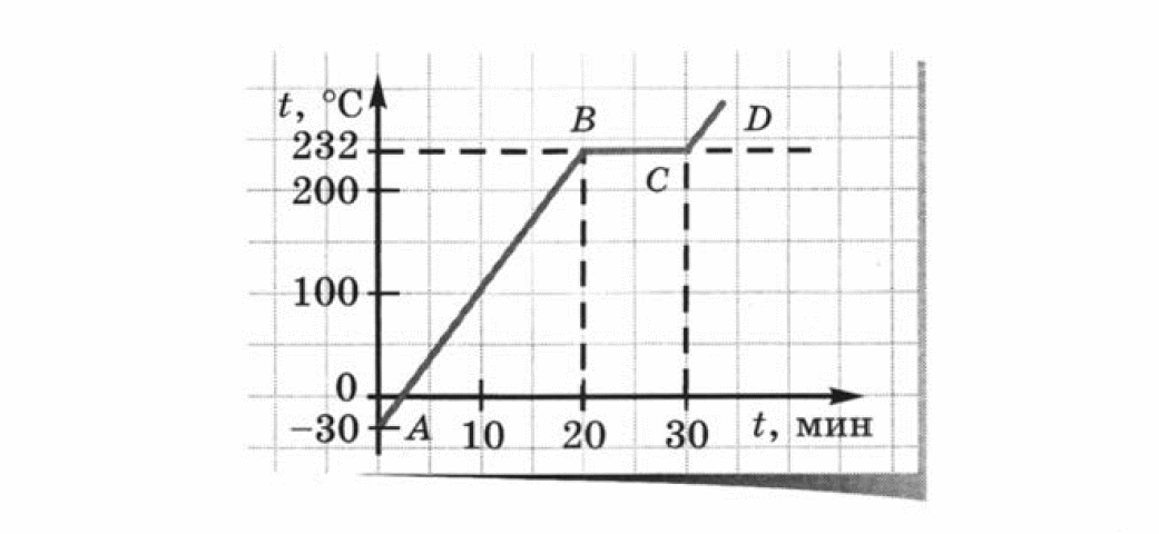 На рисунке дан график изменения температуры твердого тела при нагревании определите по этому графику