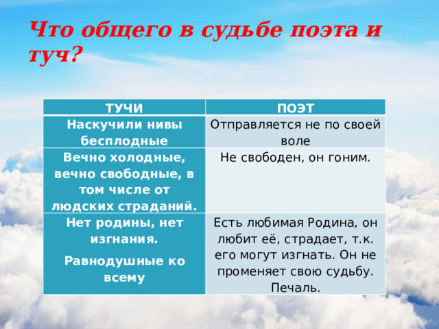 Что общего в судьбе поэта и туч? ТУЧИ ПОЭТ Наскучили нивы бесплодные Отправляется не по своей воле Вечно холодные, вечно свободные, в том числе от людских страданий. Не свободен, он гоним. Нет родины, нет изгнания. Равнодушные ко всему Есть любимая Родина, он любит её, страдает, т.к. его могут изгнать. Он не променяет свою судьбу. Печаль. 