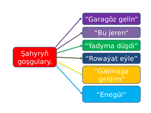“ Garagöz gelin” “ Bu jeren” “ Ýadyma düşdi” Şahyryň goşgulary. “ Rowaýat eýle” “ Gatmaga geldim” “ Enegül”  