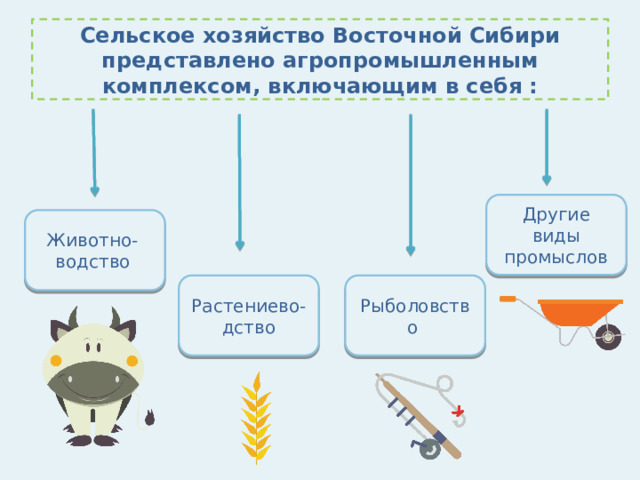 Сельское хозяйство Восточной Сибири представлено агропромышленным комплексом, включающим в себя : Другие виды промыслов Животно- водство  Растениево-дство Рыболовство 