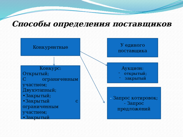 Методы обоснования и определения цены контракта Наименование Случаи применения Сопоставимых рыночных цен Приоритетный Нормативный На основе нормативных требований, если установлены предельные цены Тарифный Когда цены подлежат государственному регулированию или установлены муниципальными правовыми актами Проектно-сметный • Строительство, реконструкция, кап. ремонт объекта кап. строительства на основании проектной документации в соответствии с методиками и нормативами строительных работ  