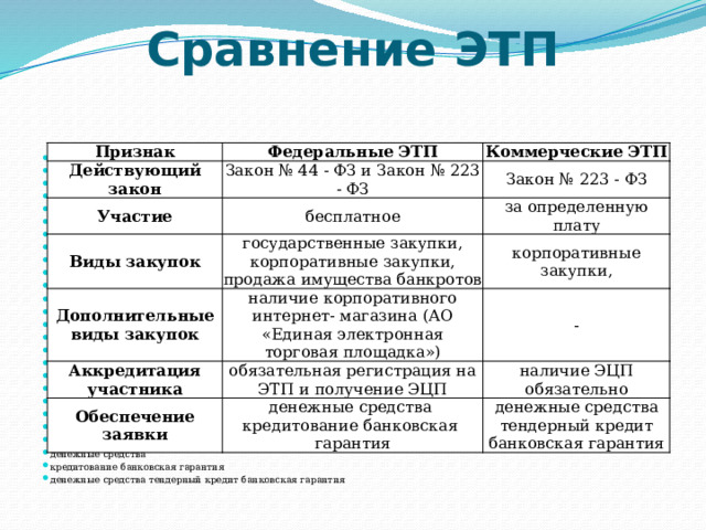  «+» И «-» ЭТП  «-»  «+» Победителем может стать только тот, кто раньше всех предложил конечную цену контракта; Весомую экономию денежных средств.; При таких торгах уменьшается риск появления коммерческих сговоров. Участник имеет личный номер, который отображается при торгах, это обеспечивает ему анонимность. При таких торгах идет здравая и честная конкуренция. Операторы проверяют документацию и не распространяют ее посторонним лицам. Риск технических неисправностей, при которых может сбиться ход проведения аукциона; Не всегда участник может в полной мере ознакомиться со всеми условиями закупки; Для реализации проекта электронных закупок потребуются значительные IT-ресурсы; Потребность в квалифицированных кадрах и высокая стоимость таких сотрудников; Долговременность подготовки и переподготовки своих кадров; Затяжной период сбора необходимой информации. 