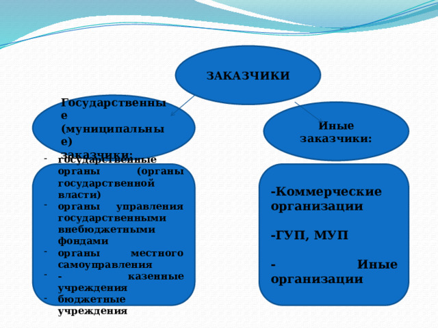 ЗАКАЗЧИКИ Государственные (муниципальные) заказчики: Иные заказчики: государственные органы (органы государственной власти) органы управления государственными внебюджетными фондами органы местного самоуправления - казенные учреждения бюджетные учреждения -Коммерческие организации  -ГУП, МУП  - Иные организации 