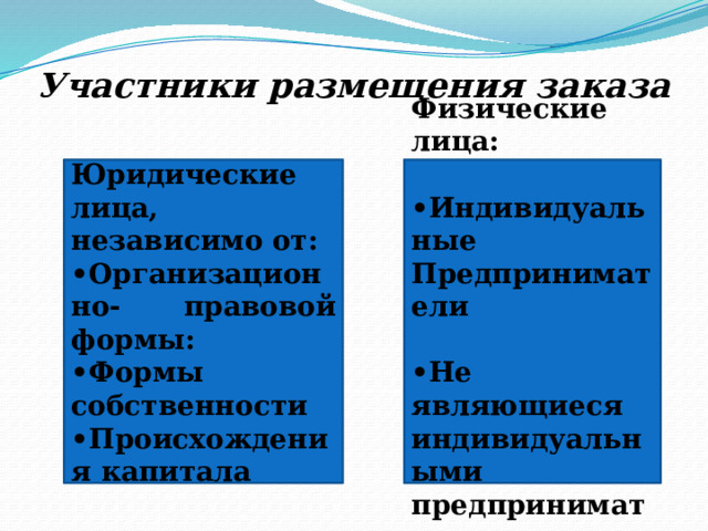 Участники размещения заказа Юридические лица, независимо от: Физические лица: • Организационно- правовой формы:  • Формы собственности • Индивидуальные • Происхождения капитала Предприниматели  • Не являющиеся индивидуальными предпринимателям 