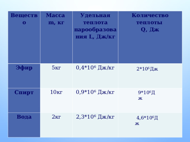 10 10 4 дж кг. Удельная парообразования эфира. Удельная теплота парообразования воды при равна 2.3. Удельная теплота парообразования спирта 9.0 10 5 Дж/кг это означает что. Удельная теплота эфира равна 4 10 5 Дж/кг сколько энергии надо ему пере.